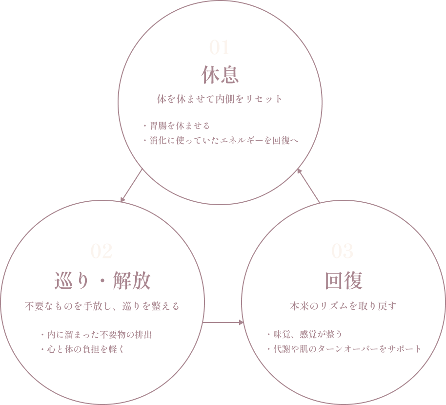 ファスティングとは